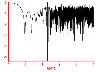 Survival probability log